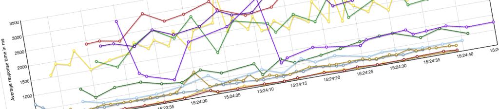 Performance testing